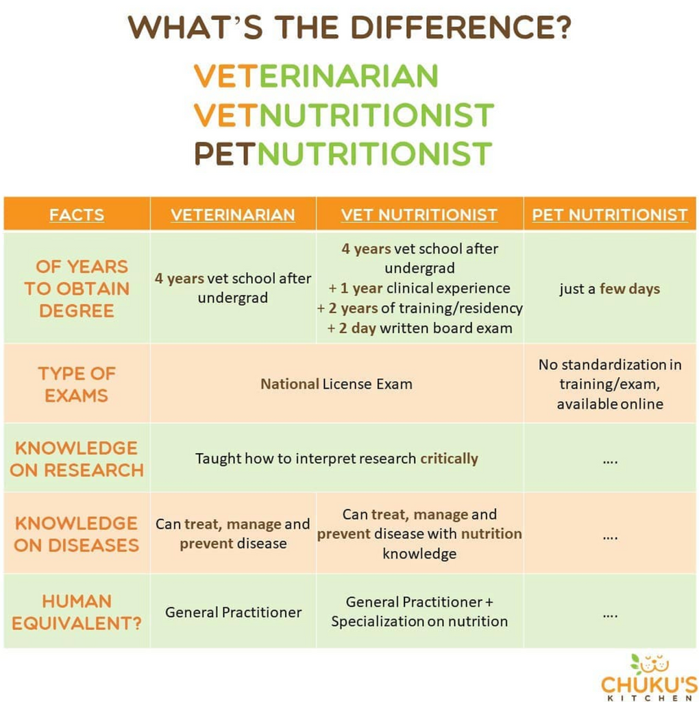 Who are your experts in Pet Nutrition?